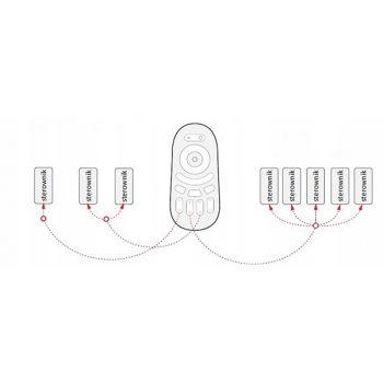 Sterownik strefowy RGBW LED MiLight FUT038M strefy